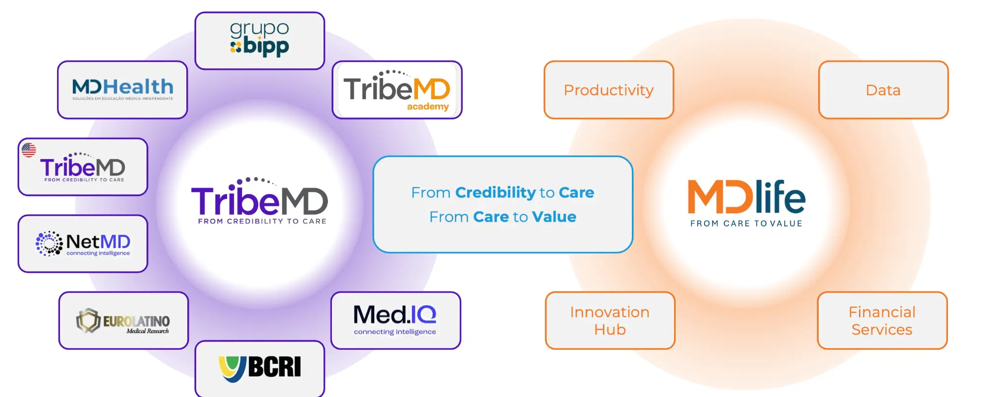 Mapa do ecossistema TribeMD com MD Life como frente From Care to Value